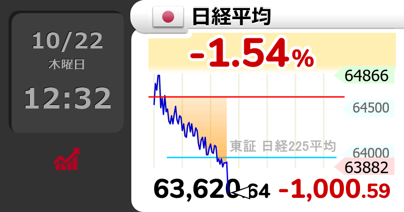GOLD_OIL's tweet photo. ↘【日経平均】下げ幅1,000円超

12時25分　1,000.60円安の 63,620.64円 https://t.co/cMsQMrj59Y