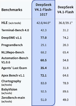 iamrishub's tweet photo. DeepSeek calls the new version of V4.1-Flash-1017 a "minor" upgrade btw https://t.co/N1ucenxEdH