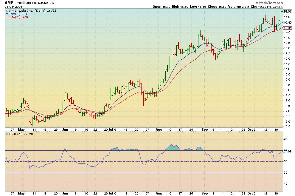 equitydd's tweet photo. Stocks exhibiting relative strength, charts tell the story. 

$BOX $TEAM $APPN $AMPL https://t.co/r7i6QG1Lu2