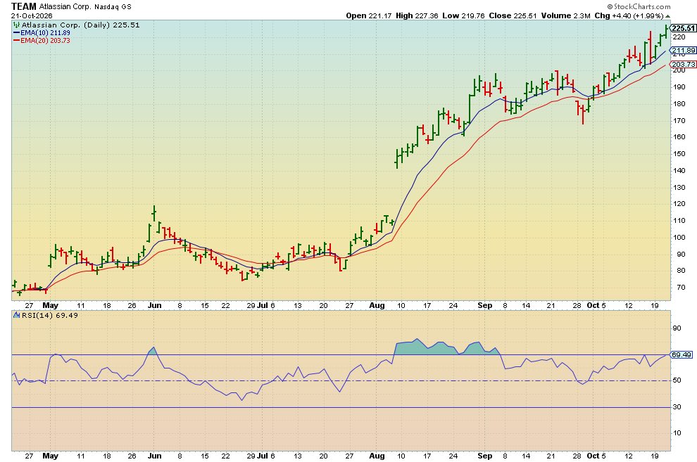 equitydd's tweet photo. Stocks exhibiting relative strength, charts tell the story. 

$BOX $TEAM $APPN $AMPL https://t.co/r7i6QG1Lu2