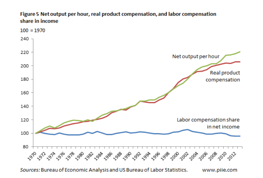 Objectobot's tweet photo. Economic policy institute is the leftist think tank that created that fabricated graph, by using only wages, when everyone fully knows benefits have become a larger part of compensation since 1975, and using two different inflation adjustments for productivity and compensation. 

Reality is that productivity and "total compensation" is not divergent.