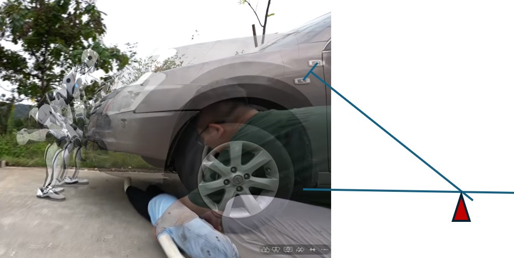GoingBallistic5's tweet photo. Do you see what I saw? Because I see a seesaw.

Superimposing two images we can find the pivot point using the perpendicular bisector of a chord theorem. The fulcrum is cleary slightly forward of the B pillar, not the rear wheels.

This implies a fulcrum near the center-of-gravity. Given the junkyard setting and the visible damage, this is probably a gutted junker with the engine pulled, which would shift the center of gravity back to where the pivot point is shown.

The car rests on its front wheels with a hidden fulcrum, and the rear wheels are already off the ground. As the robot tips the front up, the rear goes down. Watch closely and you'll see it lift too far, causing the rear wheels to bounce off the ground, as you see the front drops for a moment before the robot recovers.

The robot did not lift a car. It tipped a balanced shell.

The video suggests strength the robot does not possess.