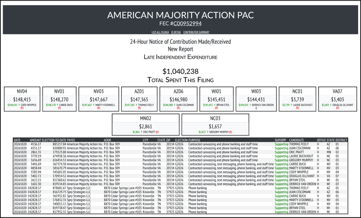 CATargetBot0001's tweet photo. NEW FEC F24
AMERICAN MAJORITY ACTION PAC
$1,040,238-> #NV04 #NV01 #NV03 #AZ01 #AZ06 #WI01 #WI03 #NC01 #VA07 #MN02 #NC03
https://t.co/eR31K0H4PE https://t.co/qm3pzhZqlC