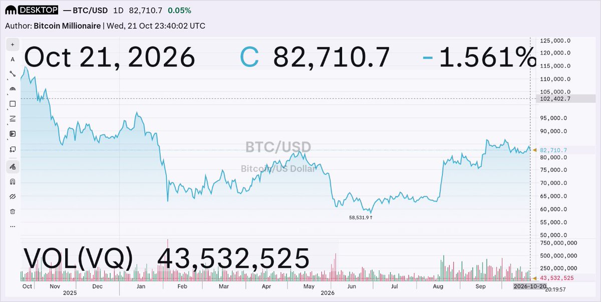NesleyFilsaime1's tweet photo. @MercadoBitcoin -$43,532,525.9999 https://t.co/z6yzviGad3