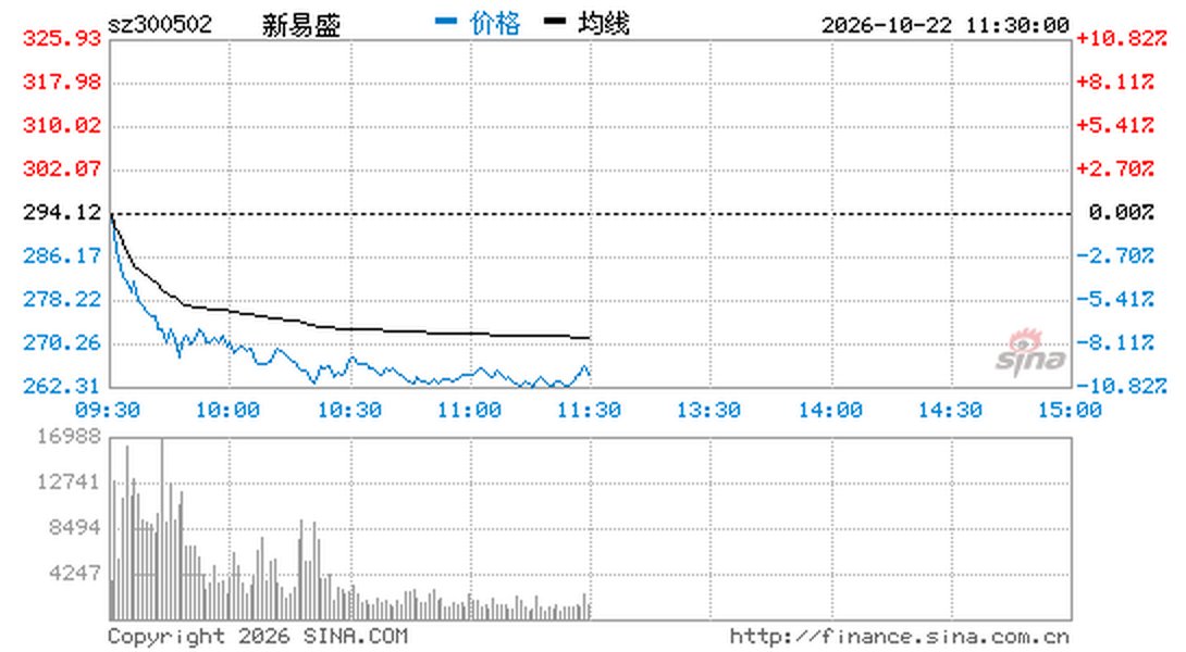 Chuyang0916's tweet photo. 新易盛早盘跌超10%

光模块龙头新易盛今日低开低走，早盘收跌10.04%，报264.60元。A股早盘普跌，算力硬件方向领跌，创业板指半日跌2.77%，同业中际旭创跌7.21%。

昨收 294.12元｜现价 264.60元｜总市值 3690亿元｜成交额 130.1亿元 https://t.co/eLrEbNMWuc