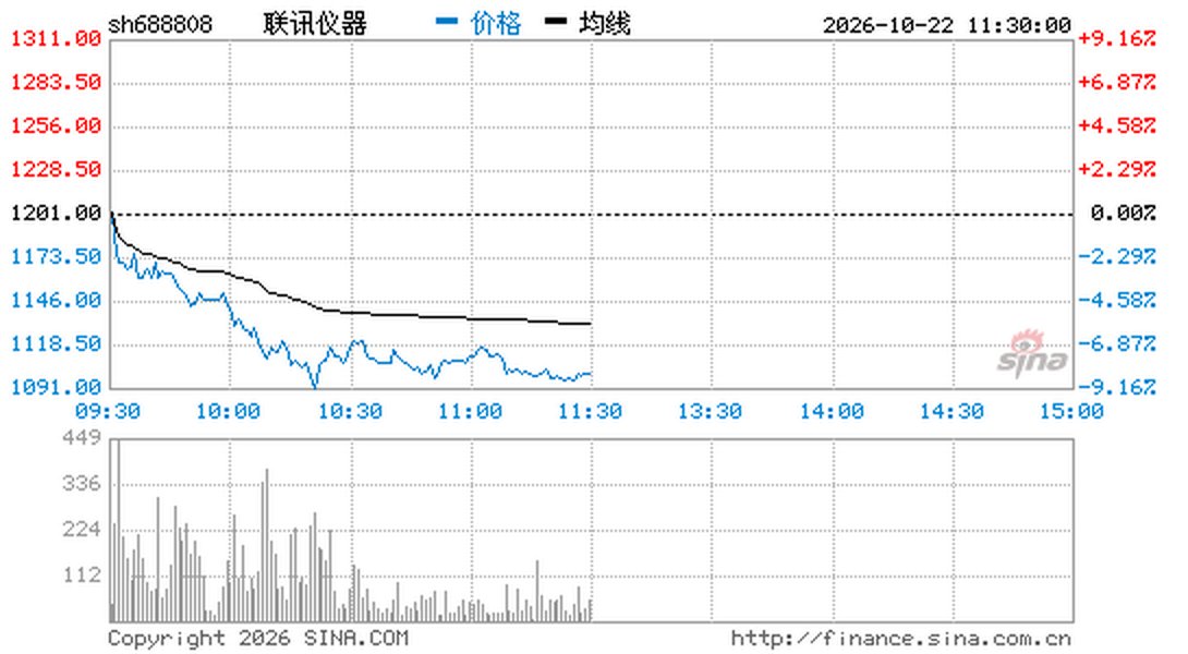 Chuyang0916's tweet photo. 联讯仪器早盘跌超8%

光通信测试设备商联讯仪器早盘收跌8.45%，报1099.53元。光通信产业链个股早盘普跌，新易盛跌10.04%，中际旭创跌7.21%。

昨收 1201.00元｜现价 1099.53元｜总市值 1671亿元｜成交额 13.0亿元 https://t.co/HD49bawj4S