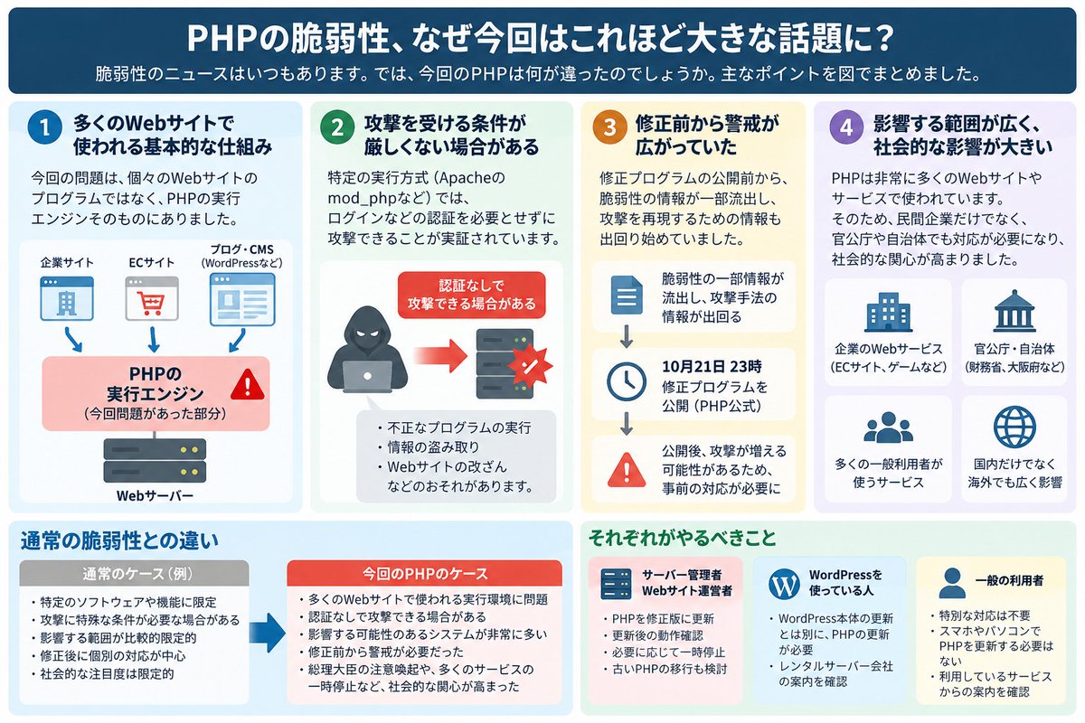 arisan2026's tweet photo. 【教えてAI先生】PHPの脆弱性、いつものセキュリティ警告と何が違うの？ サイトが次々止まった理由

2026年10月21日、PHPというプログラミング言語に重大な脆弱性が見つかった、というニュースが流れてきました。

脆弱性のニュース自体は珍しくありません。

Windowsやブラウザ、スマートフォン向けアプリでも、更新してくださいという案内は普段から出ています。

それなのに今回は、総理大臣まで注意喚起。

しかも、官公庁や企業のWebサイト、さまざまなネットサービスが緊急メンテナンスや一時停止に入りました。

いつものセキュリティ警告と、何が違ったのでしょうか。

最初、私は「PHPで書かれたプログラムに問題があったのかな」と思いました。

でも調べてみると、どうやら少し違うようです。

AI先生に聞いてみました。

■まず全体像。今回は何が特別だったのか

今回の騒ぎが大きくなった理由は、単に「脆弱性が見つかった」からではありません。

大きく分けると、4つの事情が重なっています。

1．多くのWebサイトで使われる基本的な仕組みに問題があった

2．攻撃を受ける条件が厳しくない場合がある

3．修正プログラムが公開される前から警戒が広がっていた

4．影響する範囲が広く、社会的な影響も大きかった

この4つをまとめたのが、添付画像の2枚目です。

ただし、今回だけが特別に危険で、普段のセキュリティ警告は大したことがない、という意味ではありません。

重大な脆弱性は、これまでも数多く発見されています。

今回は、技術的な危険性に加えて、社会全体で対応する必要性が高まったことが特徴のようです。

■そもそもPHPって何？

PHPは、WebサイトやWebサービスの裏側で使われることが多いプログラミング言語です。

例えば、ログインした人に応じて画面を変えたり、商品を検索したり、ブログの記事を表示したり、問い合わせフォームの内容を処理したりします。

有名なWordPressもPHPを利用しています。

普段、Webサイトを見ていて「このサイトはPHPで動いているな」と意識することは、ほとんどありません。

でも、実際には非常に多くのWebサイトで使われています。

■私が最初に勘違いしていたこと

今回、最初に思ったのはこうでした。

「PHPで書かれたプログラムに問題が見つかったのかな？」

ところが、今回の問題はそこが少し違います。

問題があったのは、個々のWebサイトで書かれたPHPのプログラムではなく、PHPのプログラムを動かす実行エンジン側でした。

添付画像の3枚目に、その違いを図にしました。

料理で例えるなら、

PHPで書かれたプログラムは「レシピ」。

PHPの実行エンジンは「調理器具」。

今回は、レシピの書き方が悪かったというより、調理器具の仕組みに問題が見つかった、というイメージです。

つまり、Webサイトのプログラムをきちんと作っていても、それを動かすPHPの実行環境に脆弱性があれば、影響を受ける可能性があります。

ここは、ニュースを見ただけでは誤解しやすいところでした。

■どれくらい危険なの？

今回発表された脆弱性は2件です。

危険度を示すCVSSという指標では、どちらも9.2という非常に高い評価を受けています。最大は10.0です。

条件がそろうと、外部からサーバー上で不正なプログラムを実行される可能性があります。

これが成功すると、保存されている情報を盗まれたり、Webサイトを改ざんされたりするおそれがあります。

特に、Apacheのmod_phpという実行方式では、Webサイトのプログラムが動き始める前に、認証なしで攻撃を成立させられることが実証されています。

つまり、Webサイト側のプログラムを安全に作っていても、防ぎきれない場合があるわけです。

ただし、すべてのWebサイトが同じ条件で攻撃されるわけではありません。

PHPのバージョンや実行方式、システム構成によって、実際に攻撃が成立する条件は異なります。

ここは冷静に考える必要があります。

■いつものセキュリティ警告と何が違ったの？

ここが、今回一番気になったところです。

脆弱性自体は、普段からたくさん見つかっています。

危険度が高いものも珍しくありません。

それでも今回は、普段よりずっと大きな話になりました。

理由は、危険度の高さだけではなく、いくつかの条件が重なったことにあるようです。

【違い1：多くのWebサイトで使われる土台に近い部分だった】

個別のアプリや一部の機能ではなく、多くのWebサイトを支えるPHPの実行環境そのものに関係する問題でした。

さらに、今回の問題は、PHP内部のメモリ管理やエラー処理に関係しています。

こうした部分は、さまざまなプログラムが共通して利用する仕組みです。

影響する可能性のある範囲が広ければ、対応する必要のある運営者も多くなります。

【違い2：攻撃条件が厳しくないケースがある】

脆弱性の中には、特殊な設定や特定の機能を使っている場合にだけ問題になるものもあります。

今回は、実行方式によっては認証なしで攻撃できることが実証されました。

しかも、アプリケーション側のプログラムが動き始める前に、問題が発生する場合があります。

プログラムに入力チェックを入れておけば安心、という話ではないわけです。

【違い3：修正前から警戒が広がっていた】

今回は、修正プログラムの公開前から警戒が広がっていました。

PHP開発元によると、公開前に脆弱性の識別番号などの情報が流出しました。

当初は具体的な技術情報まで流出したわけではありませんでしたが、その後、攻撃を再現する実証動画が誤って公開され、関連情報が広がりました。

こうした情報は、攻撃方法の研究にも利用される可能性があります。

また、修正プログラムが公開されると、その変更内容から問題箇所を調べることもできます。

そこで、修正版が公開されたら速やかに適用できるよう、事前に準備しておく必要があったのです。

IPAも10月21日に、修正プログラムの公開に向けた事前準備を呼びかけています。

なお、IPAはその注意喚起の時点で、今回の脆弱性を悪用した攻撃を確認しているわけではないと説明しています。

実際に大規模な被害が発生したからではなく、被害を防ぐための対応だったという点も重要です。

【違い4：サービス停止という経営判断が必要だった】

技術者が脆弱性の危険性を理解していても、実際にサービスを止めるかどうかは、技術者だけで決められるとは限りません。

例えば、ネットショップが止まれば売上に影響します。

ゲームが止まれば利用者から不満が出るかもしれません。

官公庁のサービスであれば、利用できなくなること自体が社会的な問題になります。

それでも、安全性を優先して停止する判断が必要になる場合があります。

今回は、技術的な問題だけでなく、運営や経営の判断も求められたわけです。

■なぜWebサイトを止めるの？

今回、実際にさまざまなサービスが一時停止や緊急メンテナンスに入りました。

財務省は一部コンテンツの停止を発表しています。

大阪府も一部の検索サービスを停止し、修正プログラムの適用と安全確認を進めています。

民間でも、BASE、pixiv、https://t.co/lDKWb28c0B、ニコニコなど、さまざまなサービスで対応が行われました。

ここで誤解しやすいのが、

「サイトが止まった＝もう攻撃された」

と思ってしまうことです。

でも、実際にはそうとは限りません。

その理由を添付画像の4枚目にまとめました。

基本的な流れは、

1．脆弱性が発表される
2．修正プログラムが公開される
3．サーバーに修正プログラムを適用する
4．正しく動作するか、安全性に問題がないか確認する
5．問題がなければサービスを再開する

というものです。

この途中で、必要に応じてサービスを一時停止します。
更新作業中の問題を防ぐ目的もありますが、修正が終わるまで外部からの攻撃を受けるリスクを減らす目的もあります。

実際、大阪府は今回の一時停止について、発表時点で不正アクセスや情報漏えいは確認されていないと説明しています。

つまり、サイト停止は被害が発生した証拠ではなく、被害を防ぐための措置である場合もあるわけです。

止まっていると不安になりますが、むしろ安全を優先した対応とも言えます。

■それで、なぜ総理大臣まで注意喚起したの？

今回、もう一つ驚いたのが、総理大臣による注意喚起です。

10月21日、高市早苗総理大臣はXで、PHPの修正プログラムを速やかに適用できるよう準備することを呼びかけました。

また、速やかに修正できない場合には、Webサイトなどを一時停止することもリスクを減らす有効な方法だと説明しています。

個別のソフトウェアの脆弱性について、総理大臣が直接発信するのは異例です。

ただ、ここまで調べてみると、その意味も少し理解できます。

技術者が危険性を理解していても、サービス停止を判断する経営者や責任者に、その必要性が十分伝わっているとは限りません。

総理大臣からの呼びかけには、技術者だけでなく、経営者やサービス責任者にも問題を認識してもらう効果があったのかもしれません。

もちろん、どのシステムを停止すべきかは、それぞれの状況によって異なります。

何でも止めればよいという話ではありません。

今回は、危険度の高さだけでなく、影響範囲や対応の緊急性、社会的な影響などが重なったことが、異例の注意喚起につながったのではないかと思います。

■何をアップデートすればいいの？

今回必要なのは、基本的にはPHPの実行環境の更新です。

PHPで書かれたプログラムを全部書き直すという話ではありません。

10月21日に公開された修正版は、次の4つです。

PHP 8.5.12
PHP 8.4.27
PHP 8.3.36
PHP 8.2.35

ただし、LinuxなどではOSの提供元が独自に修正を提供している場合もあるため、単純にバージョン番号だけで判断できないことがあります。

また、古いPHPを使っている場合は、修正版への移行自体が大きな作業になる可能性もあります。

WordPressを使っている場合にも注意が必要です。

WordPress本体の更新とPHPの更新は別物です。

WordPressを最新版にしただけで、今回のPHPの脆弱性が必ず解消するわけではありません。

レンタルサーバーを利用している人は、サーバー会社の案内を確認する。

自分でサーバーを管理している人は、PHPのバージョンや提供元の修正情報を確認する。

基本的には、そうした対応になります。

■普通にWebサイトを見る人は何かする必要がある？

ここまで読むと、何か対策しなければいけないのかと心配になるかもしれません。

でも、一般の利用者であれば、基本的には特別な作業は必要ありません。

PHPは通常、Webサイトを提供するサーバー側で動いています。

スマートフォンやパソコンでWebサイトを見るために、PHPを更新する必要はありません。

また、今回の脆弱性が発表されたからといって、利用しているサービスで情報漏えいが発生したと決まったわけでもありません。

サービスが停止している場合は運営からの案内を確認する。

パスワード変更などの個別の案内が出ている場合は、その内容を確認して対応する。

一般の利用者としては、まずそれでよいと思います。

■今回のニュースで考えたこと

最初は、またいつものセキュリティ警告かな、と思っていました。

PHPで書かれたプログラムに何か問題があったのかな、とも考えていました。

ところが、調べてみると、いくつかの条件が重なっていました。

多くのWebサイトで使われる実行環境そのものに問題があったこと。

構成によっては、認証なしで攻撃が成立すること。

修正プログラムの公開前から警戒が必要になったこと。

影響範囲が広く、サービスの一時停止という判断まで求められたこと。

こうした事情が重なって、普段とは違う大きな動きになったようです。

ただし、今回だけが特別だから危険で、普段のセキュリティ警告は気にしなくてもよい、という話ではありません。

セキュリティの更新は、普段から必要なものです。

今回のニュースで特に印象に残ったのは、多くのサービスが、問題が起きる前に止めるという判断をしたことでした。

サービスが止まるのは不便です。

でも、止まっているから危険なのではなく、安全に使えるようにするために止めている場合もある。

今回のPHPのニュースは、そんなセキュリティ対策のあり方を考える機会になりました。

#教えてAI先生 #PHP #セキュリティ #脆弱性

参考情報（2026年10月22日時点）
PHP Foundation
https://t.co/zfKwip6Uix

IPA
https://t.co/K5HlkqJk7S

PHP公式
https://t.co/I3S3ZFHyOw