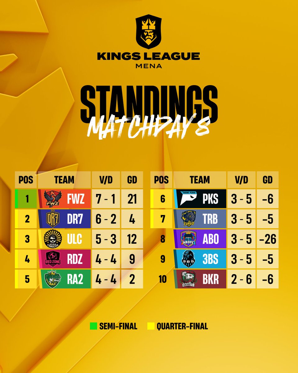 _KingsWorld's tweet photo. Bracket and standings across the Kings League universe 🤝 https://t.co/LMpmqTWKti