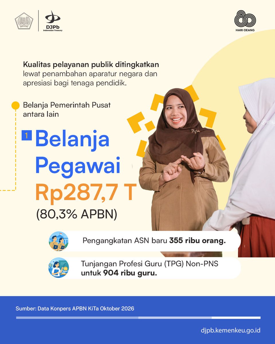 KPPN_BUNTOK's tweet photo. Hallo sobat #intress080
Di tengah dinamika global, #UangKita terus bekerja nyata!
Hingga September 2026, realisasi Belanja Negara mencapai Rp2.660,5 triliun (tumbuh 19,0% yoy). 
#amansetaraberamadjpb https://t.co/BmDezFY8JC