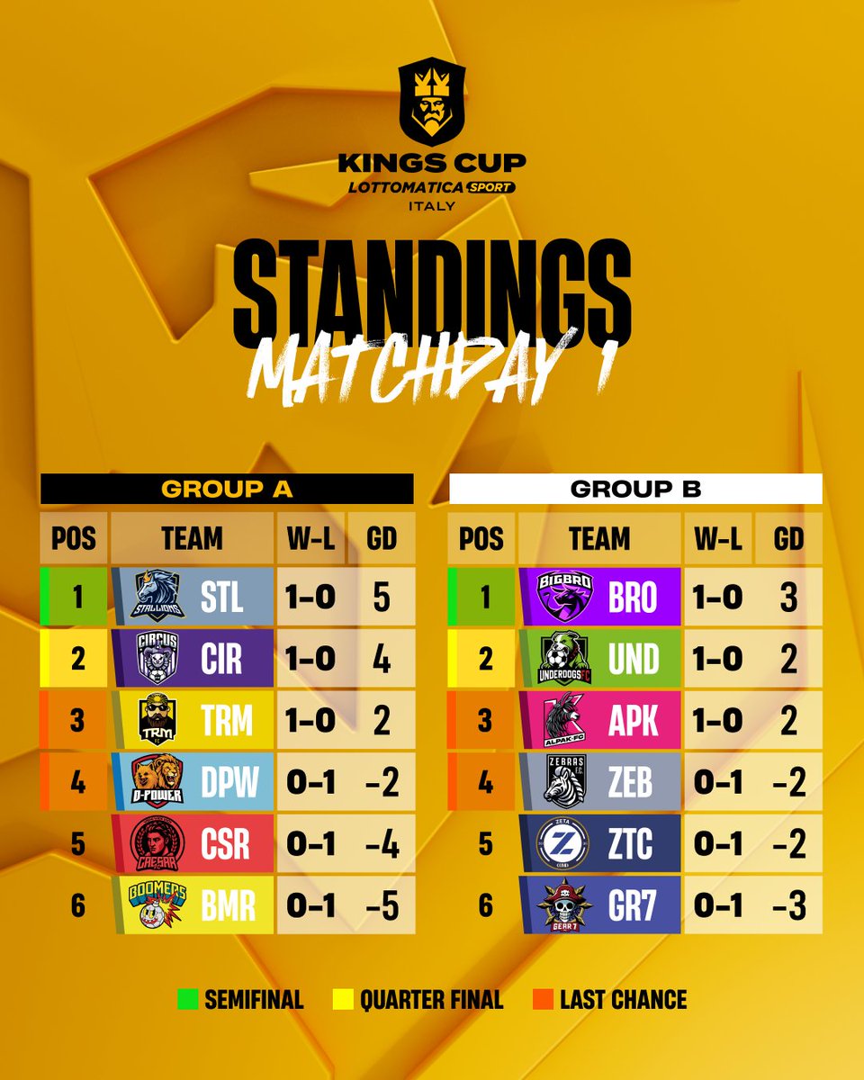 _KingsWorld's tweet photo. Bracket and standings across the Kings League universe 🤝 https://t.co/LMpmqTWKti