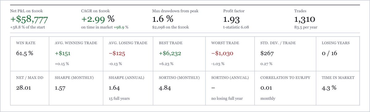 AEY_Capital's tweet photo. Two weeks ago @kieran__duff left a clue: "research Gotobi Days."

So we did: Scraped research, stress tested and deployed it. On Tuesday our version took its first trade.

What it is: Japanese companies settle their bills on the 5th, 10th, 15th, 20th, 25th and at month end. Importers buy the dollars for that at the 9:55 Tokyo fix. Banks buy ahead of it, the yen weakens into 9:55, and part of the move comes back after.

The trade: long a yen pair from the evening before into the fix, short for a couple of hours after. No trades on Mondays.

Our backtest on EURJPY, 2011 to Sep 2026, no leverage:
• 1,310 trades
• profit factor 1.93 after spreads, 1.74 after commission and swap too
• win rate 62%
• no losing year in 16
• monthly correlation to EURJPY: 0.01
• random-sign test: p < 0.001

Backtest. Not financial advice.