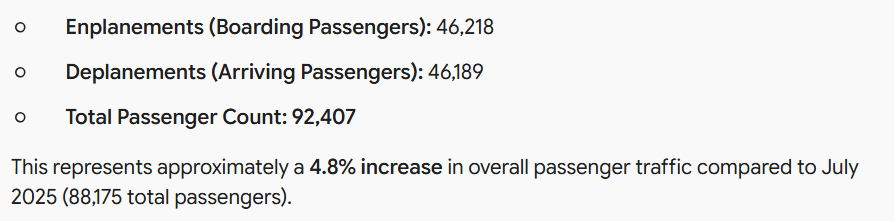 chattlocals's tweet photo. According to the official operations summary published by the Chattanooga Metropolitan Airport Authority (https://t.co/LycY5xyUNb), the passenger totals for July 2026 are broken down as follows: #chattanooga #tennessee #lovellfield #chatt #moms #dads #community #airport https://t.co/134GjnnuP7