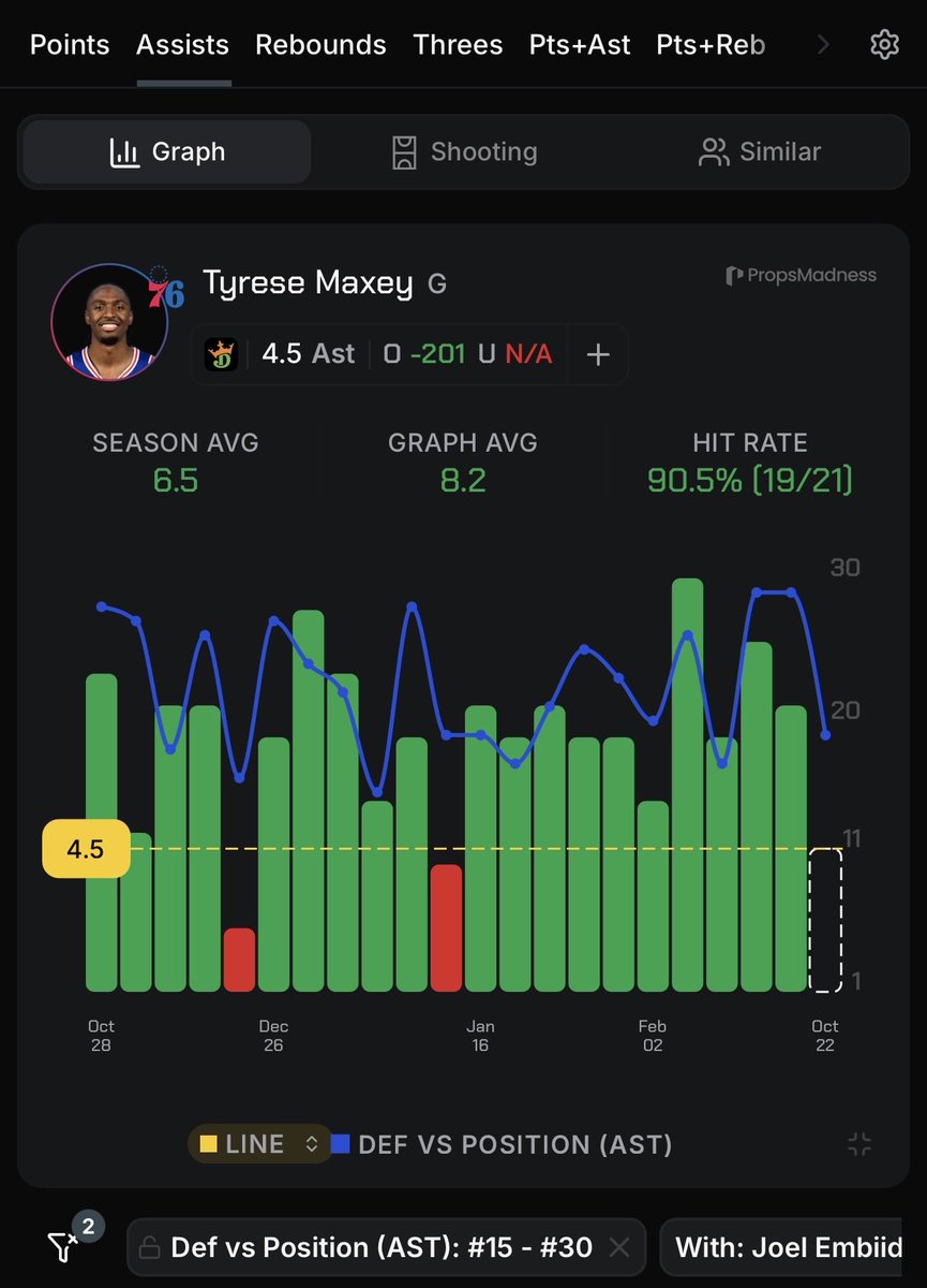 RedHottLocks's tweet photo. Oct 22nd || NBA Pick Of The Day 🏀

Tyrese #Maxey o4.5 Assists (-145, B365)

• Over in 1/1 this season.
• Over in 63/82 (77%) last season.
• Over in 3/3 vs the #Cavs last season.
• We are mainly attacking Maxey’s usage last game, as well as his hit rate with #Embiid.
• Last season the Cavs allowed the 11th MOST assists to PGs. 
• In the 76ers first game against the Knicks (great defence), Maxey had 14 potential assists with 76 passes made (similar to his averages last year 12.7 potentials and 65.7 passes).
• I won’t lie, I was a bit nervous about #LeBron taking over playmaking duties, but I think it’s clear Maxey is still the primarily facilitator on the 76ers.
• In similar matchups last season (with Embiid and against bottom 15 defences to PG assists) Maxey was over in 19/21.
• Home opener for the 76ers… I really think the offence is gonna be buzzing in this game.
• If you only have o5.5 at + odds I would take for 0.75u! 

Follow for more props and picks! 👨🏿‍🍳

📊 @propsmadness 
Use code “RHL” for 25% off! 

#GamblingX #NBA #NBAProps