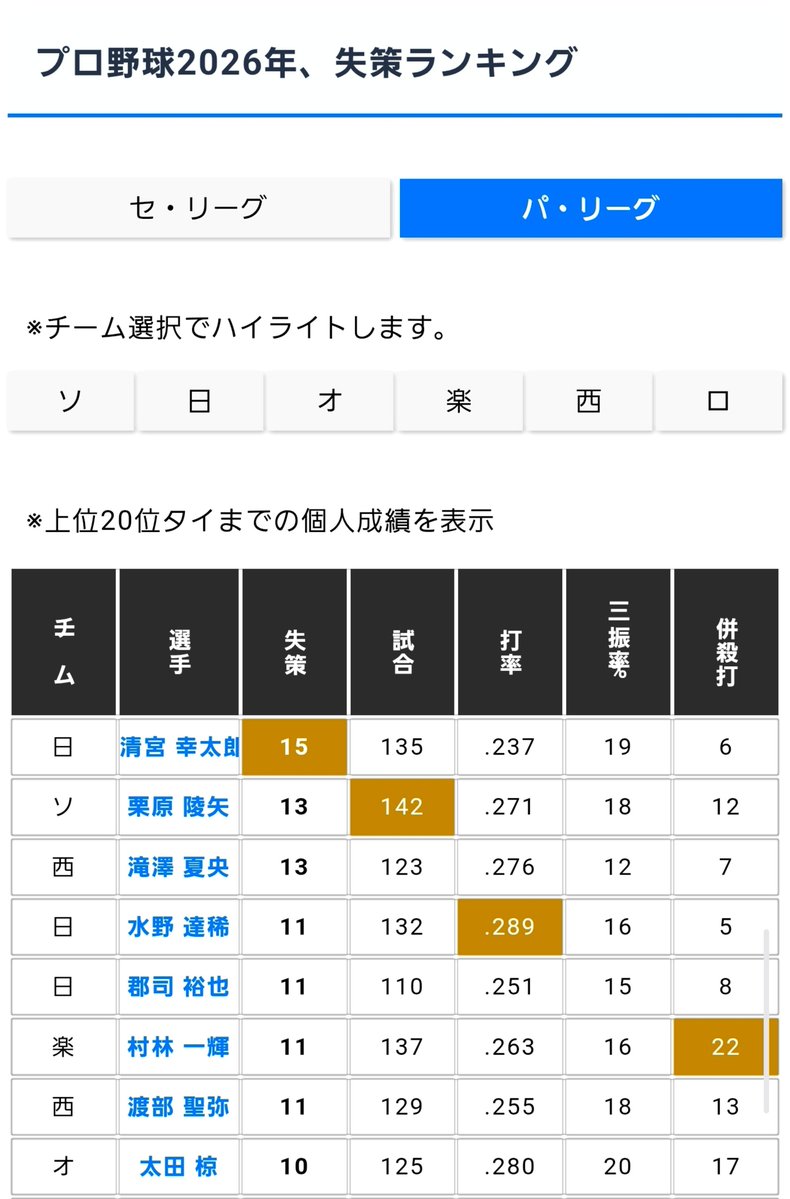 osaka1pon's tweet photo. -

セリーグだから三冠王になってるだけ

セリーグだからＯＰＳ１位になってるだけ

セリーグ専門のガラクタ佐藤輝明

エラー数２０でゴールデングラブ？？

下手クソを表彰するのか？？

ド下手もいいとこだぞ？

エラー数２０ ＝ 異常な数値だぞ？？ https://t.co/HVvdhSkDt2