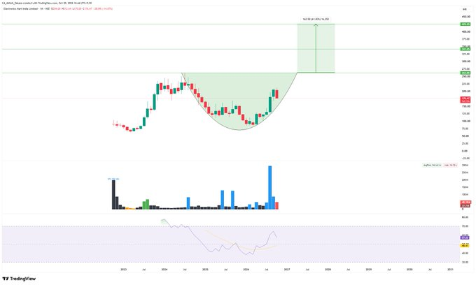 selena_best's tweet photo. #Multibagger series        
Here is our 3rd multibagger       
 #EMIL 
CMP- 176  
Target- 340/425
SL- 153   
Time frame- 2 Years        
4th Multibagger will be posted tomorrow https://t.co/qwH2VtT2CH