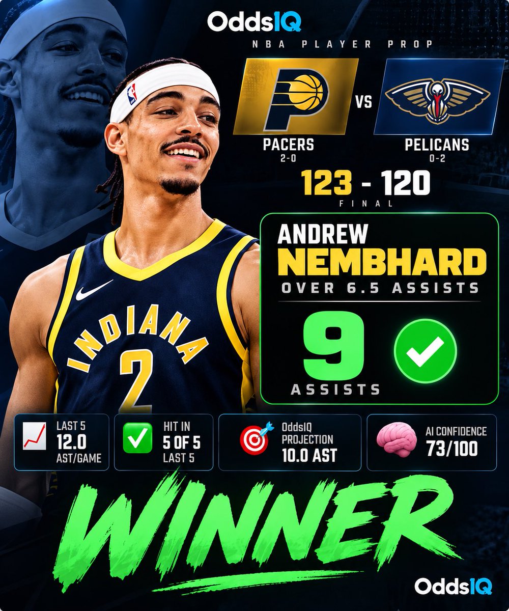 OddsIQApp's tweet photo. 💰 ANOTHER OddsIQ WINNER! ✅🏀

🔥 Andrew Nembhard OVER 6.5 Assists ✅

🎯 Final: 9 ASSISTS
📊 OddsIQ Projection: 10.0 AST
🧠 AI Confidence: 73/100
🏀 Pacers beat Pelicans 123-120

Another AI-backed prop CASHES! 💸

#OddsIQ #NBA #NBAPicks #playerprops https://t.co/NqaQPY0dA3