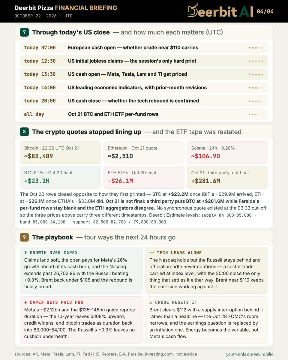 DeerbitAI's tweet photo. Daily Market Brief — Oct 22, 2026

Generated via https://t.co/oxFABAlV5R (beta). Now you can generate your own via Deerbit new Assistant feature. Join our Telegram community to get your Invitation Code.

Your words are your alpha.

Follow Deerbit for free daily market insights.
Read the market. Trade smarter at https://t.co/oxFABAlV5R.
Join the community: https://t.co/89HWKblxNI

For informational purposes only. Not financial advice. © 2026 All rights reserved by Deerbit AI