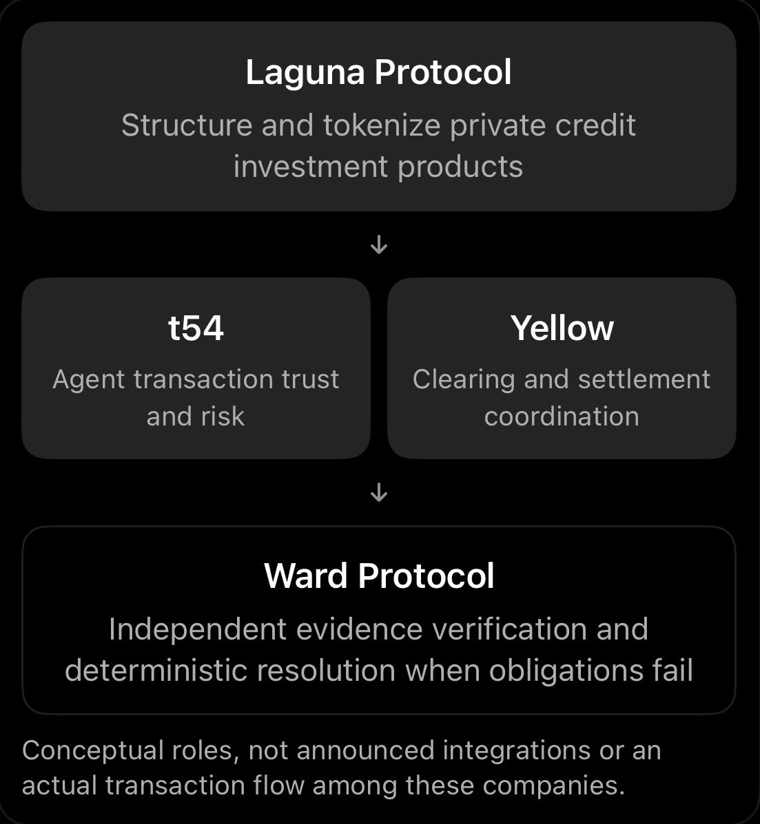 wf10r3s_'s tweet photo. 🤝 @uselaguna @Yellow @t54ai @wardprotocol 

Future is bright with @XRP @XRPLF 

No endorsement. Just excited! 😍 https://t.co/uAFHefkBK0
