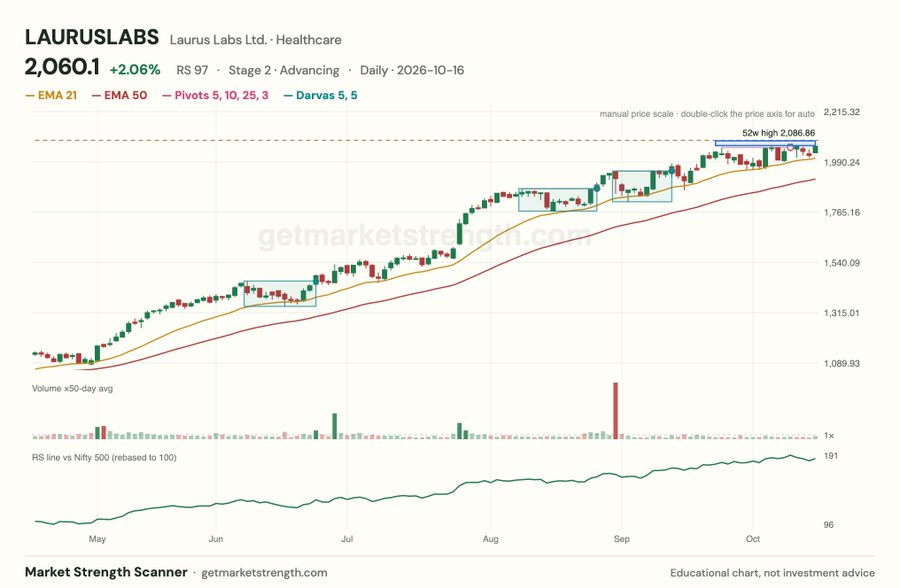 BigDickNick07's tweet photo. Stocks to Watch 
Cupid , Laurus Labs and Gland Pharma  
Theme Losing Strength- Data Center and Power 
Theme Gaining Strength Pharma CDMO , Jewellery and Stones
Money is also moving to large caps https://t.co/TjDI41xlZc