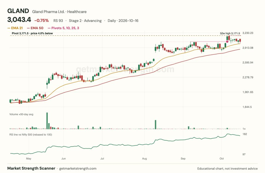 BigDickNick07's tweet photo. Stocks to Watch 
Cupid , Laurus Labs and Gland Pharma  
Theme Losing Strength- Data Center and Power 
Theme Gaining Strength Pharma CDMO , Jewellery and Stones
Money is also moving to large caps https://t.co/TjDI41xlZc