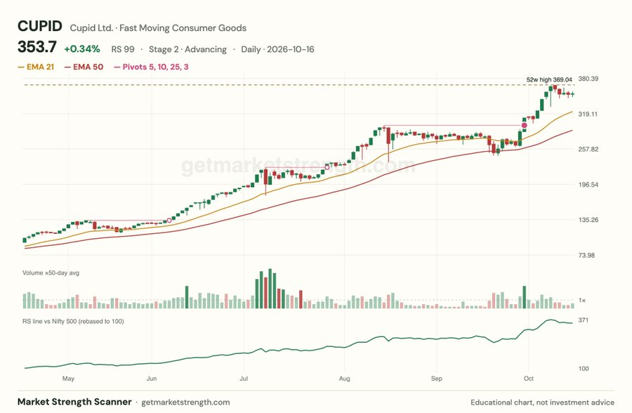 BigDickNick07's tweet photo. Stocks to Watch 
Cupid , Laurus Labs and Gland Pharma  
Theme Losing Strength- Data Center and Power 
Theme Gaining Strength Pharma CDMO , Jewellery and Stones
Money is also moving to large caps https://t.co/TjDI41xlZc
