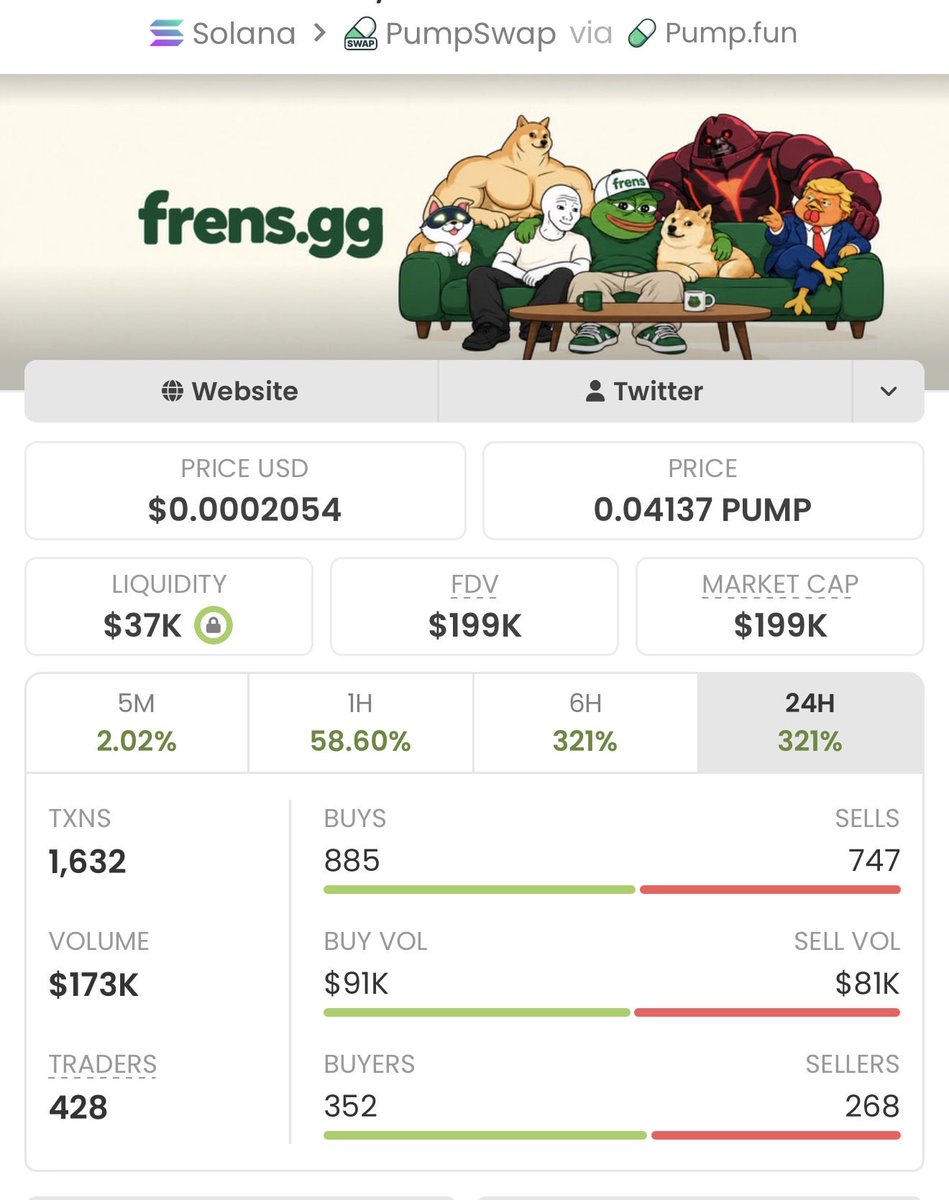 realsoltrader's tweet photo. Aped on $FRENS at $2.2k mcap on my alpha tg. It is currently at $199k mcap.

We made a massive 90.4x profits 

DM to join my tg is what you need now, to enable you receive early calls

Ca: 8NAtYWBvPEJvSEqHxjfB8tb2gkBZ2NUketXkJktKpump https://t.co/PNucpARStl