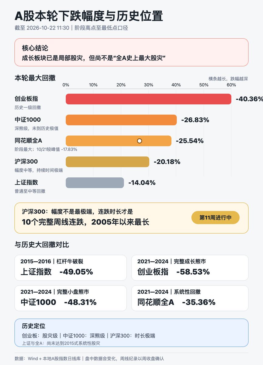 ansonze20181's tweet photo. 这不是A股史上最大股灾，却可能是最安静的一次结构性崩塌
当上证指数从高点只回撤约14%，为什么很多投资者的体感已经接近股灾？

答案不是指数撒谎，而是这轮下跌从来不是平均发生的。

市场最容易制造的一种错觉，是用一个指数代表所有人的账户。

截至2026年10月22日午间，上证指数本轮最大回撤约14.04%，沪深300约20.18%。单看这两个数字，很难把它们和“史上最大股灾”联系起来。

但另一边，创业板从7月1日阶段高点跌到午间低点，最大回撤已经达到40.36%；中证1000最大回撤26.83%；同花顺全A本轮一度回撤25.54%。

所以，这轮行情最准确的定义，不是“全A史上最大股灾”，而是：

成长板块发生了股灾，小盘股进入深熊，大盘指数则以极端的持续时间缓慢补跌。

这也是为什么指数看上去还算体面，很多账户却已经伤筋动骨。