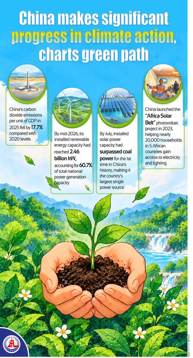 ConsulateSan's tweet photo. China has made significant progress in tackling climate change, advancing green and low-carbon development toward a more sustainable future. 🌱🌍 https://t.co/l3wLihzzKl