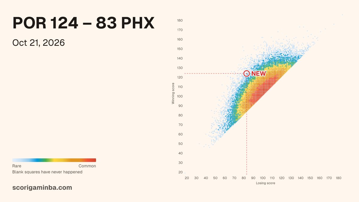 NBA_Scorigami_ tweet picture