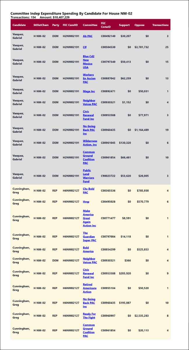 traymond071187's tweet photo. Real time independent expenditure reporting for  #AL02

See the list:

https://t.co/hxYnRwuYYb

Real time independent expenditure reporting for  #AR02

See the list:

https://t.co/1059v7ynrt

Real time independent expenditure reporting for  #MI10

See the list:

https://t.co/MnDzZuchPK

Real time independent expenditure reporting for  #NH01

See the list:

https://t.co/c9QKpguIyx

Real time independent expenditure reporting for  #NM02

See the list:

https://t.co/Npro0xMgJc

Real time independent expenditure reporting for  #SC01

See the list:

https://t.co/x4teYkDCMF

Real time independent expenditure reporting for  #TN09

See the list:

https://t.co/EtxIreXS0l

Real time independent expenditure reporting for  #TX23

See the list:

https://t.co/G7Ze9kvkjn

Real time independent expenditure reporting for  #VA01

See the list:

https://t.co/iq9wGw8JCv

Real time independent expenditure reporting for  #AL02

See the full list:

https://t.co/uSVy5nKwRm

Real time independent expenditure reporting for  #AR02

See the full list:

https://t.co/PNfKXtithf

Real time independent expenditure reporting for  #MI10

See the full list:

https://t.co/qdham9JOgA

Real time independent expenditure reporting for  #NH01

See the full list:

https://t.co/UciCWOpSOO

Real time independent expenditure reporting for  #NM02

See the full list:

https://t.co/wuFVFhfLMG

Real time independent expenditure reporting for  #SC01

See the full list:

https://t.co/XhrZXFVdeN

Real time independent expenditure reporting for  #TN09

See the full list:

https://t.co/pa2ggWS0sn

Real time independent expenditure reporting for  #TX23

See the full list:

https://t.co/5eFiO6dalu

Real time independent expenditure reporting for  #VA01

See the full list:

https://t.co/9gAgdiri0N