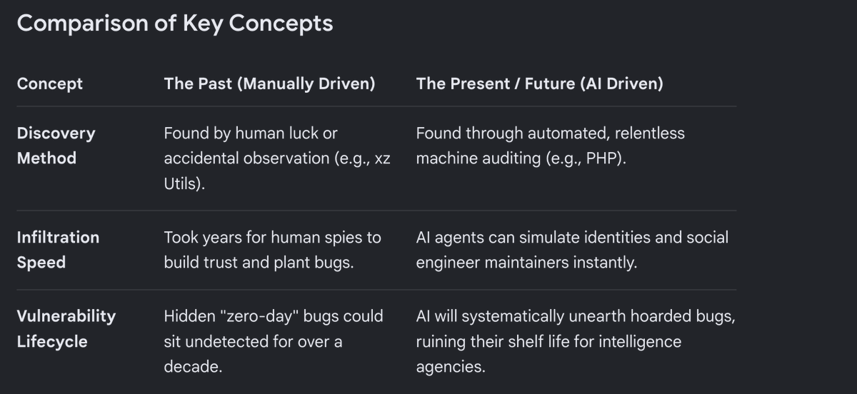 karmabhutia's tweet photo. 🚨🚨🚨🚨🚨AI-Driven Code Auditing is Uncovering Decades of Hidden Cyber VulnerabilitiesOpenAI's discovery of a critical, long-standing PHP bug highlights a massive shift in cybersecurity: 

AI is now executing systematic, comprehensive audits of open-source software. This breakthrough mimics the containment of threats like the xz Utils backdoor, where state-sponsored actors spent years building fake personas to quietly inject malicious code into foundational internet infrastructure.

While human vigilance caught the xz Utils threat by chance, AI systematically identified the PHP vulnerability, which had lain dormant since 2012. This suggests that intelligence agencies may be losing control over their hoarded zero-day exploits, as automated AI scanning can expose intentionally placed backdoors at an uncontrollable pace. 

Furthermore, recent intelligence reports from bodies like the AISI warn that offensive AI agents are already capable of automating the entire infiltration process—generating fake identities and socially engineering maintainers to insert malicious code. 

This raises a sobering question: is AI merely finding these ancient bugs, or did adversarial AI help plant them years ago?