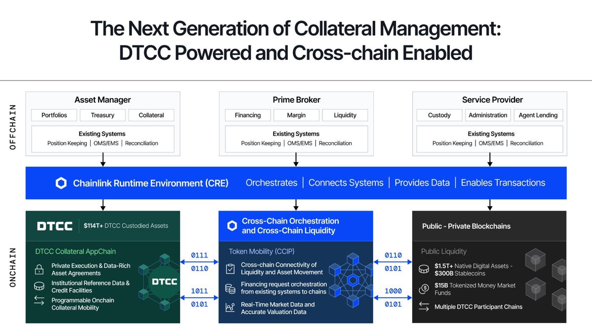 nullpackets's tweet photo. the launch of the DTCC Tokenization Service before the Collateral Management system has to do with distribution. got to get the assets to be traded tradable first.

its like when the dealer shuffles the deck and deals to all the players. And then If you need more money at the casino once trading starts - the House (The DTCC Collateral Management System) will be there to hook you up with a Chainlink Fusion powered loan.

Payable in $LINK 

The asymmetric opportunity is closing. At least you wont be able to say you didnt know.👍