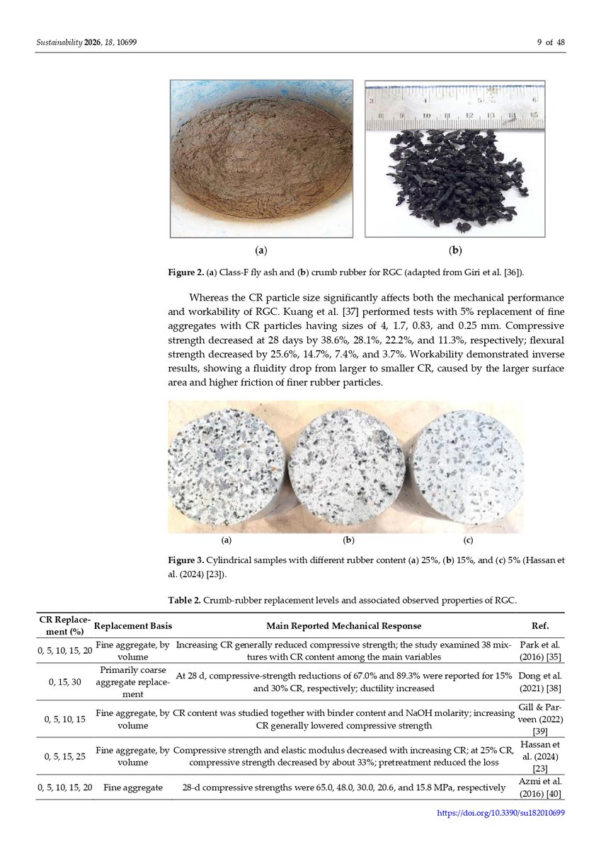 flavio_stochino's tweet photo. ♻️ Can waste tires help build a more sustainable future?
Our new paper explores rubberized geopolymer concrete, balancing sustainability, strength, durability, and energy absorption. 🏗️

📖 https://t.co/eLCEEzRohL

@Sus_MDPI 
#SustainableConstruction #CircularEconomy https://t.co/yoIZrzDPtP
