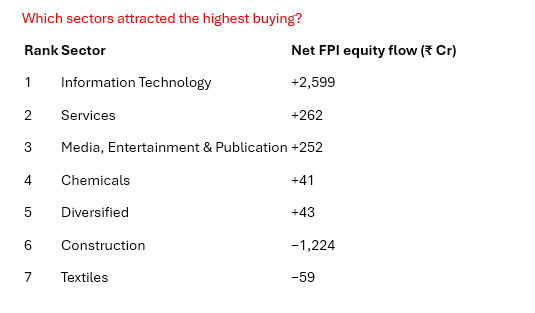 dev_1973's tweet photo. #nseindia #bseindia #nifty50 #sensex #fpi what FPI did till 15 oct 2026 https://t.co/B7BoaOyn05