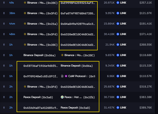 Proxonchain's tweet photo. Someone is quietly loading up on $LINK and they really don’t want you to notice.

4 wallets. Same pattern on each:
→ gas funded by #Binance in early June
→ hold only $LINK
→ zero outgoing txs, ever
Combined: 727,529 $LINK (~$8.9M)

And they pulled more off Binance in the last 2 hours.

https://t.co/CYIj5CxiLM
https://t.co/rn5fBl5UTf
https://t.co/OH8to4hMV9
https://t.co/m1Ojj932r0