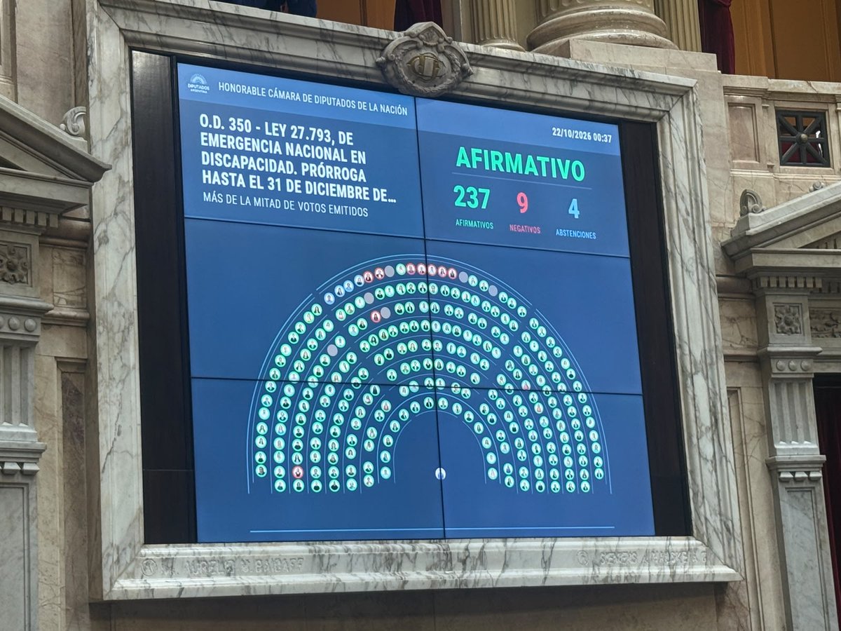 MaJimenaLopezOk's tweet photo. 237 votos afirmativos para la nueva Ley de Discapacidad.

La discapacidad requiere una política de Estado. Pero una política de Estado para un colectivo tan vulnerable necesita tener su reflejo en el presupuesto.

Sin recursos, ¿de qué política pública estamos hablando? https://t.co/m9pGvRkh1z