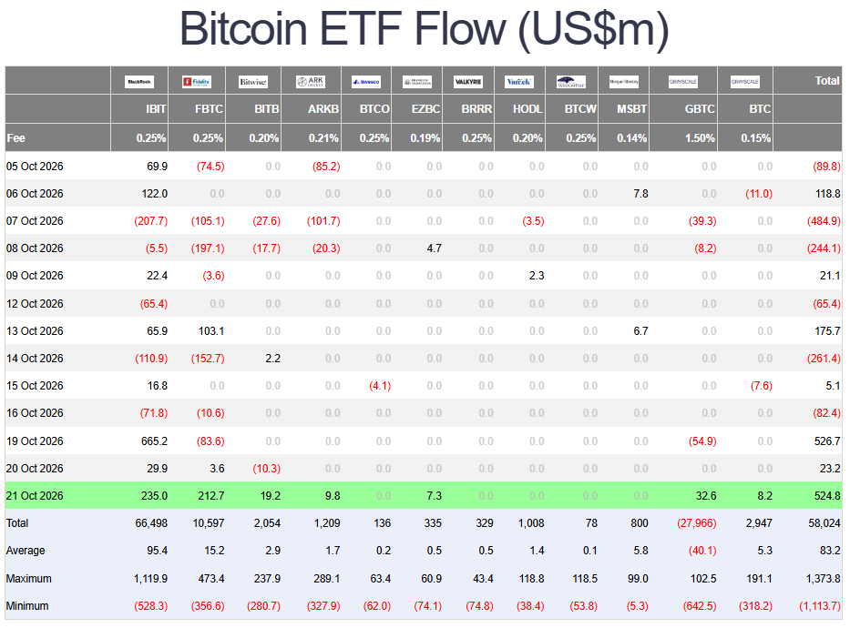 StackerSatoshi's tweet photo. Spot $BTC ETFs saw another day of large inflows with +$524.8M on Wednesday, bringing the week to +$1.07B so far. https://t.co/2X6aa7NITY