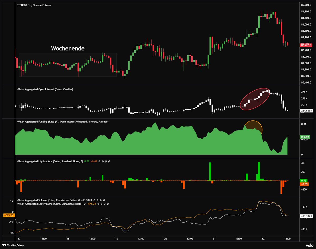 RobynHD's tweet photo. 🔴 Bitcoin fiel heute Nacht wieder unter 83.000 US-Dollar! Was steckt dahinter?

Nachdem Bitcoin gestern noch bis auf knapp 85.000 US-Dollar gestiegen war, ging es innerhalb weniger Stunden wieder deutlich nach unten. Aktuell stehen wir bei rund 82.694 US-Dollar.

Der Hauptgrund liegt meiner Meinung nach weniger bei Bitcoin selbst, sondern vielmehr an der erneuten Schwäche der traditionellen Finanzmärkte.

Die Quartalszahlen von Tesla und Meta konnten die Sorgen rund um den KI-Sektor nicht ausräumen. Die Nasdaq-Futures verloren zeitweise über 1%, während heute morgen auch die asiatischen Aktienmärkte unter Druck gerieten.

Besonders auffällig ist China: Der CSI 300 nähert sich nach einem Rückgang von rund 20% gegenüber seinem Juni-Hoch.

Dazu kommt ein zweiter Faktor: Überhebelte Trader!

Wie wir anhand der Daten sehen, ist das Open Interest während des gestrigen Anstiegs deutlich gestiegen. Gleichzeitig blieb die Funding Rate "stark" positiv. Es wurden also zunehmend gehebelte Long-Positionen aufgebaut.

Als der Kurs anschließend nachgab, wurden einige dieser Positionen liquidiert, wodurch sich der Abverkauf zusätzlich verstärkte.

Interessant ist allerdings, dass das Open Interest inzwischen wieder deutlich zurückgegangen ist. Ein Teil des übermäßigen Hebels wurde damit bereits aus dem Markt gespült.

Für mich bleibt entscheidend, wie sich die traditionellen Märkte weiterentwickeln. Denn solange dort der Verkaufsdruck anhält, dürfte es auch Bitcoin schwer haben, sich schnell zu erholen.