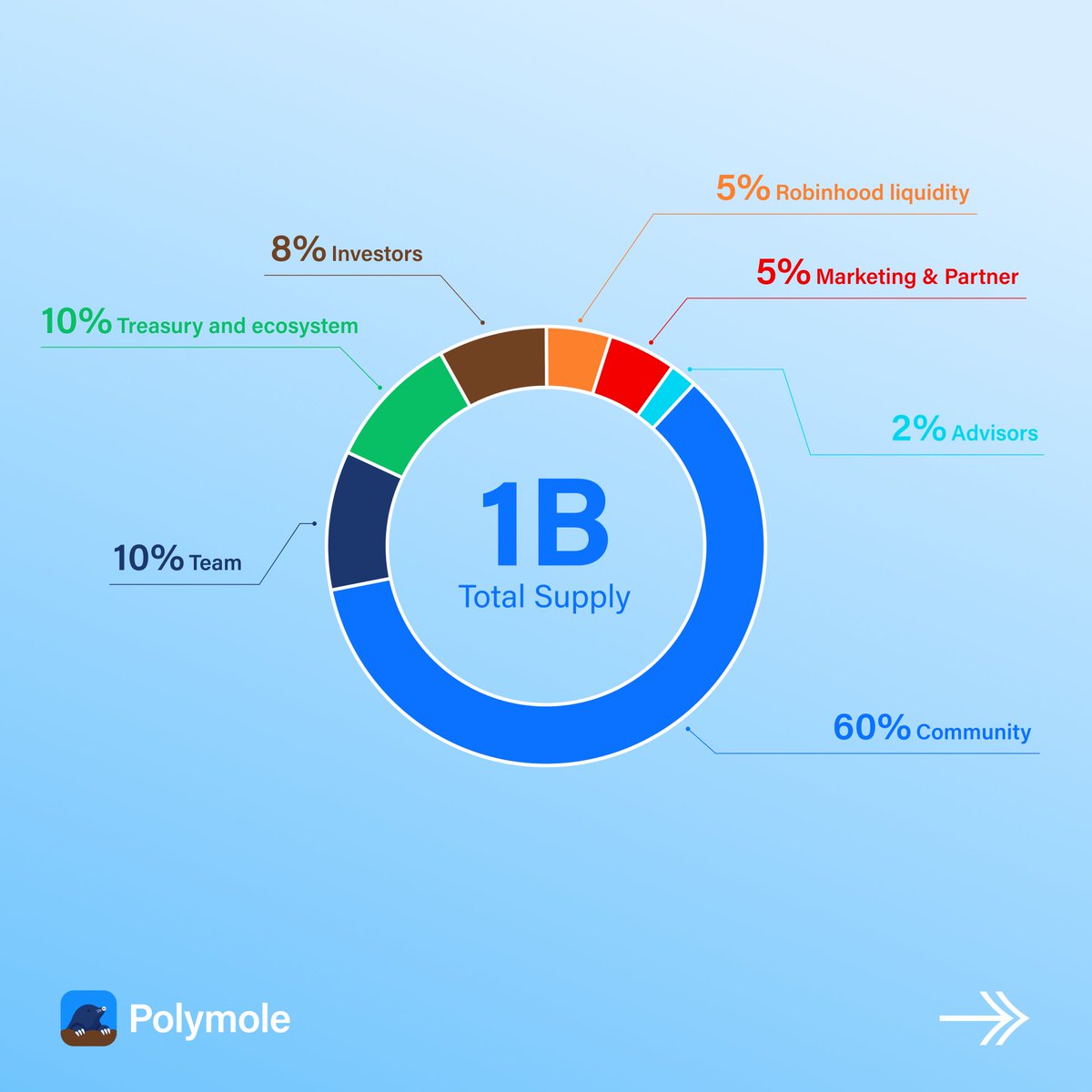 polymole_xyz's tweet photo. $MOLE tokenomics 🕳️

1B supply. 60% goes to community and users.

the biggest slice is the one you're digging for https://t.co/NoFyqxyRkC