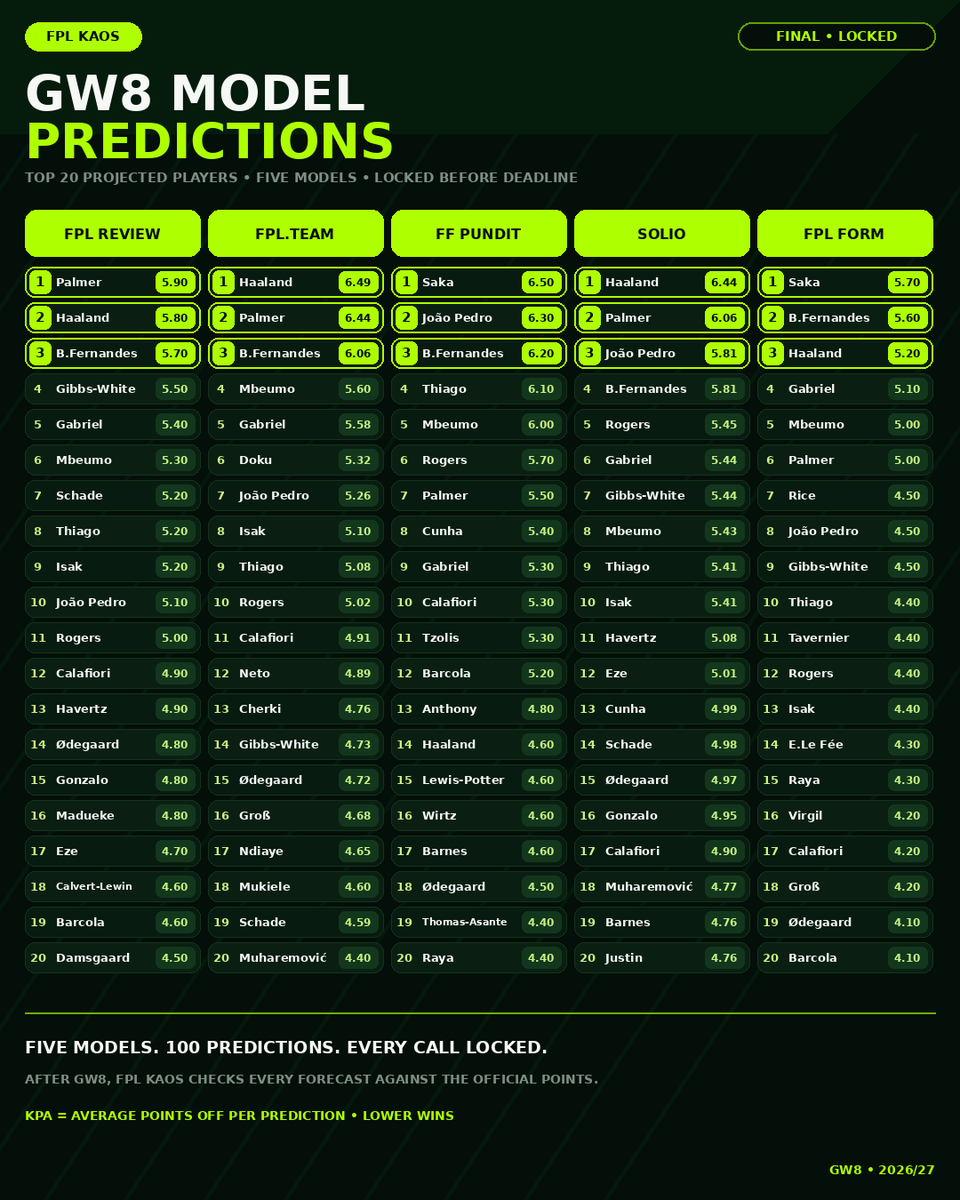 FPLKAOS's tweet photo. The biggest GW8 disagreement? 👀
Haaland ranks:
🥇 @fplteam_ 
🥇 @SolioAnalytics  
🥈 @fplreview 
🥉 @fplform 
14th @FantasyFPundit 
Five models looking at the same gameweek, five very different answers.
That’s exactly why we track every prediction. 📊
#FPL https://t.co/E2tmK3sHOn