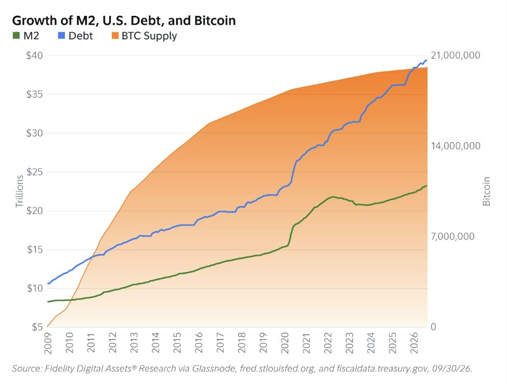 PerpVia's tweet photo. ⚡️BULLISH: Fidelity Digital Assets reports that Bitcoin is a compelling investment "in an era of currency debasement and inflation" 👀  

"Bitcoin’s supply and demand dynamics make it a unique and potentially compelling option alongside the issuance of perpetual preferred stock."

Stay positioned in @PerpVia.