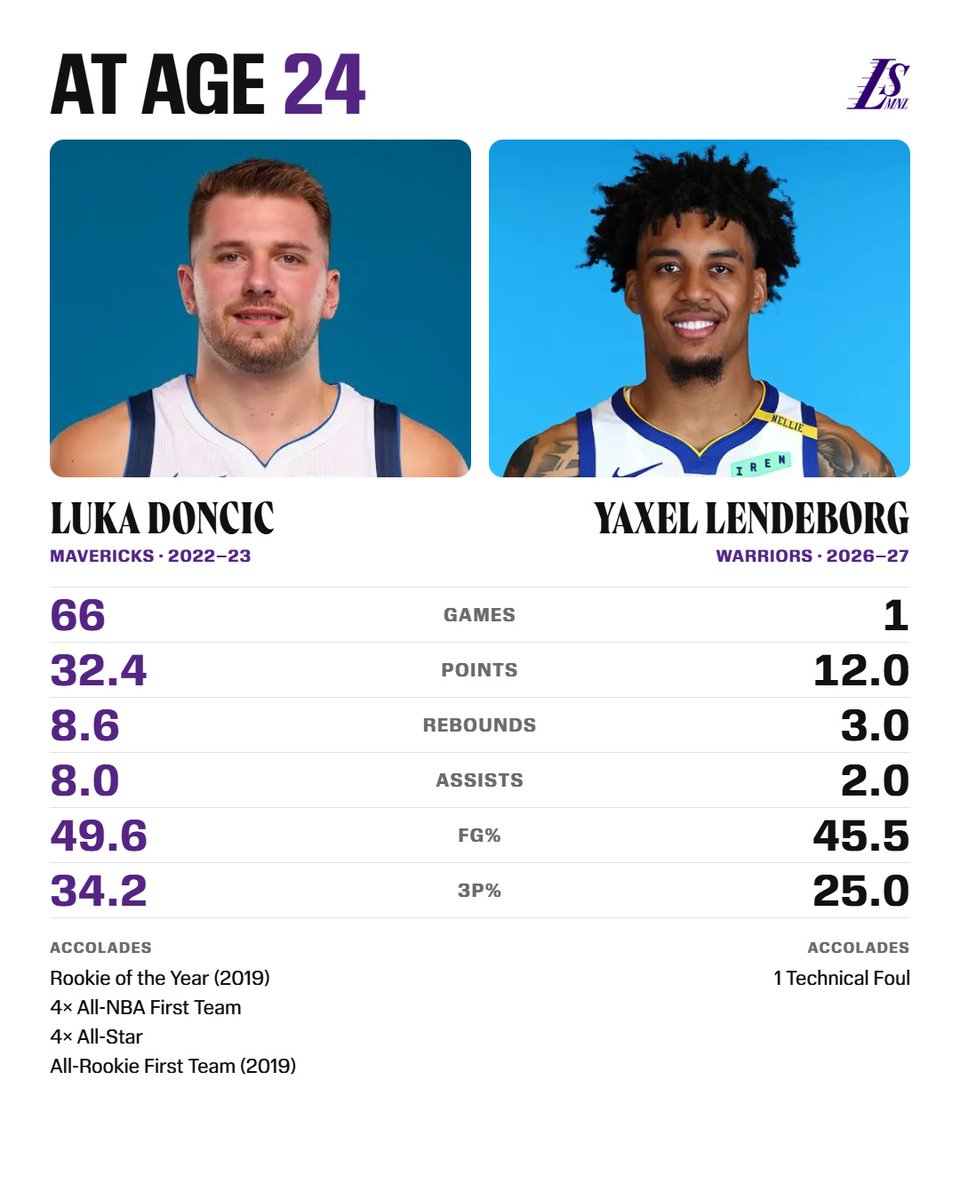lakeshowmnl's tweet photo. Of course — respect is earned, not given 💯

Luka earned that respect when he was at your age @Yaxel_Lendeborg 😤 https://t.co/FI2dEWfuzK