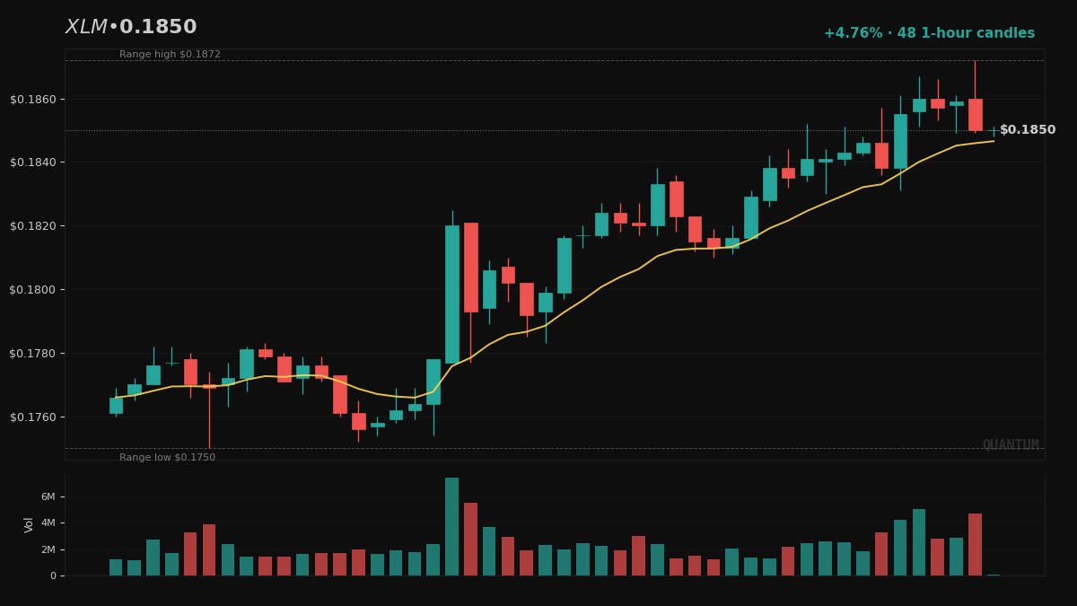 QuantMIntel's tweet photo. Does a $140M trading day on $XLM mean anything when the week is only +0.8%?
Today's +3.3% erased a negative week rather than extending a good one.
It came up as a replacement for the COMP position, and we kept the position. Last price $0.18493. https://t.co/C6Ik0lrTpJ