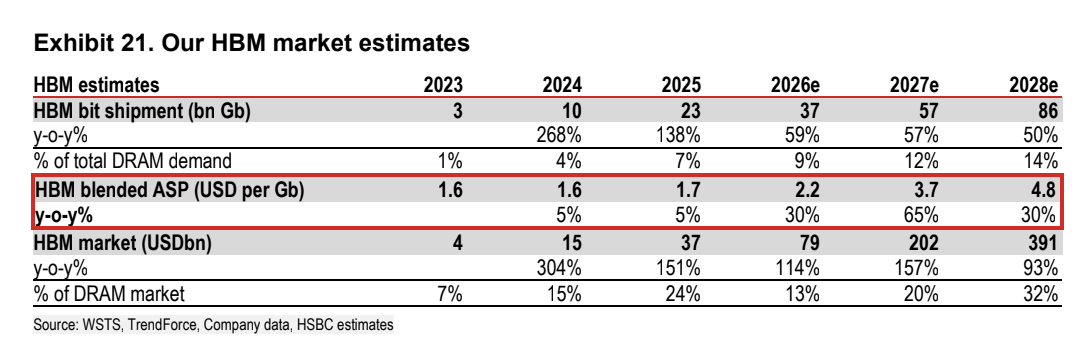 pequityresearch's tweet photo. HSBC: HBM ASP expected to increase to $3.7/GB in 2027E followed by $4.8/GB in 2028E. The HBM market is expected to increase to $391 billion in 2028E, up from $37 billion in 2025. 

$MU $DRAM $EWY

Date: 10/14/26