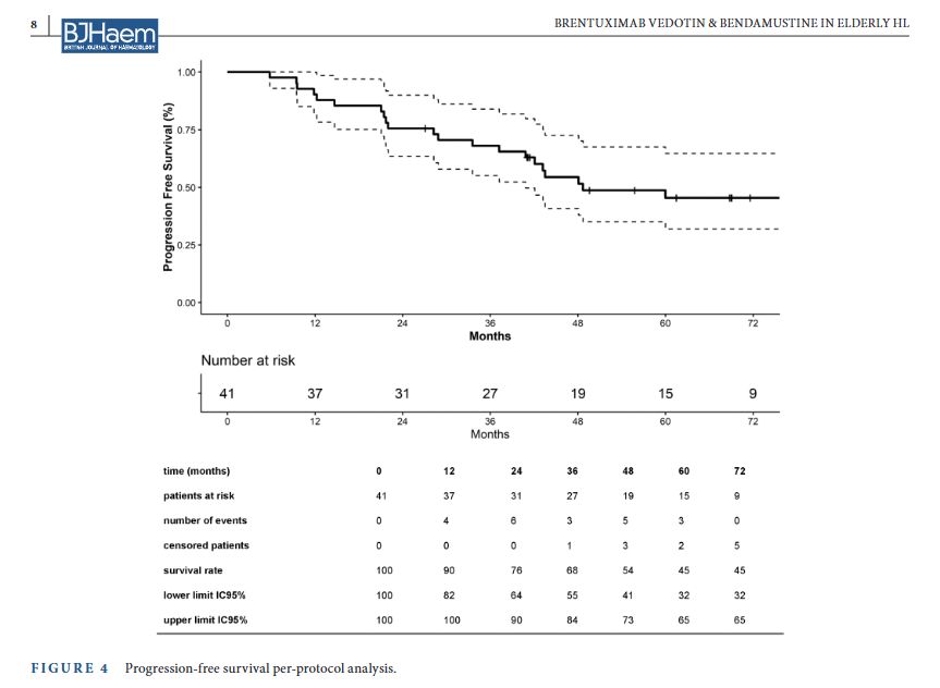 BrJHaem's tweet photo. ✨️ BJHaem Editor's picks - October ✨️ 
Long‐term results of brentuximab vedotin and bendamustine for first‐line treatment of Hodgkin lymphoma in the elderly (HALO trial) 
https://t.co/w73iLmpBWP 

@DrAEvens | @WileyHealth https://t.co/tAevb9JVHT