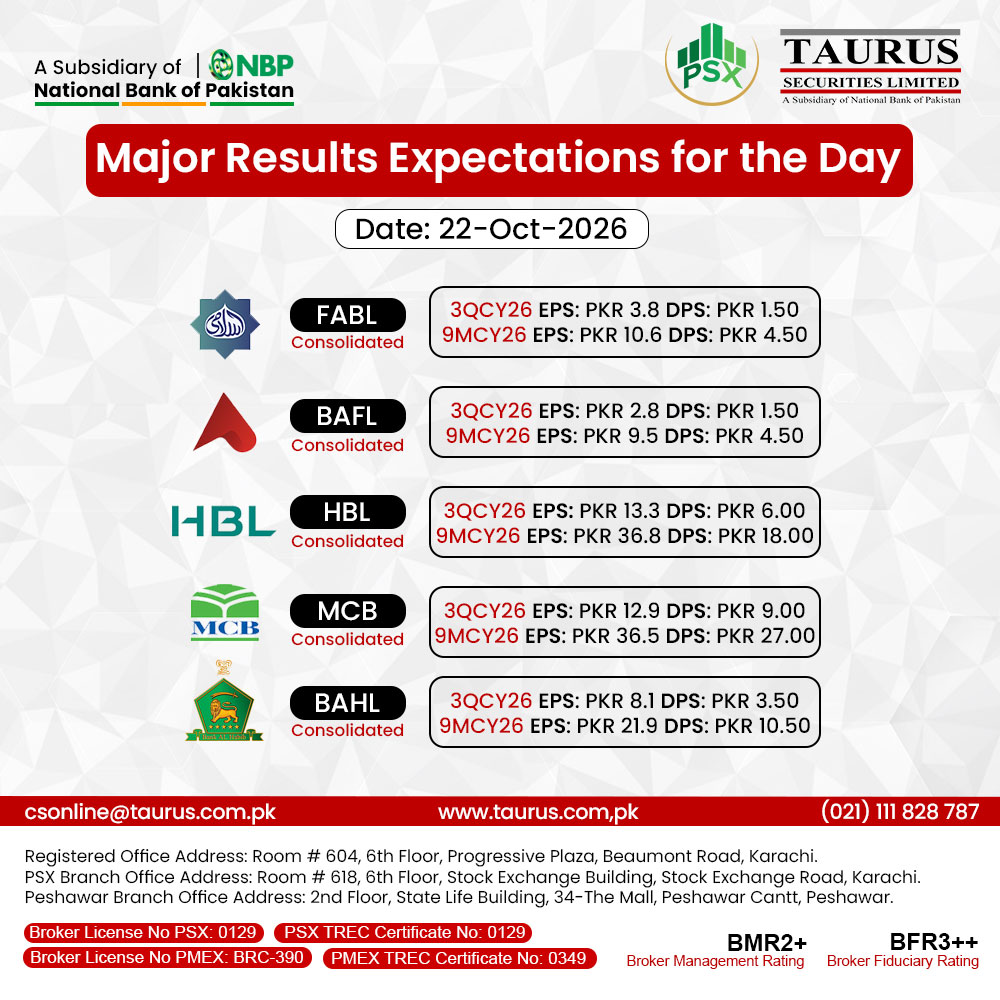 TSL_Research's tweet photo. Major Results Expectations for the Day 💸🔰Open Your PSX Account 💸: https://t.co/4POjB3skjJ

#ResultsExpectations #FABL #BAFL #HBL #MCB #BAHL #HMB #MEBL #ILP #CHCC #MTL #PSX #KSE100 #StockMarket https://t.co/AJbrBLHhNL