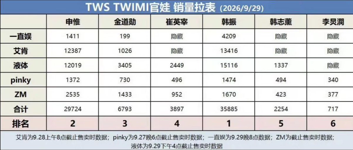 xiyoupao_77's tweet photo. 等他播放量高了就好了，等大家给他花钱多了就好了，等他人气高了就好了……谁一开始不想相信这些呢？可事实是哪怕他人气已经高到了这个地步，中国甚至很多人只认识韩振而不认识团体，这公司依旧没有给他基本的待遇。不要再捂嘴了，可以不参与，但至少不要阻止别人发声，阁楼上的疯女人不是天生就是疯子 https://t.co/9MdcDC5Lrt