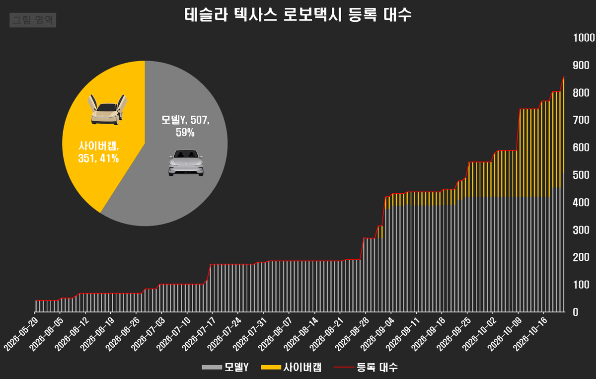 rar2028's tweet photo. [속보] 텍사스에 하루만에 55대 로보택시 추가!!!!!!!!!!!!!!!!

오늘 테슬라는 텍사스에 모델Y로보택시 53대 사이버캡 2대를 추가하면서 총858대가 등록 됐습니다. 

⚫️모델Y : 507대
🟡사이버캡: 351대 https://t.co/jYpRlD4rwB