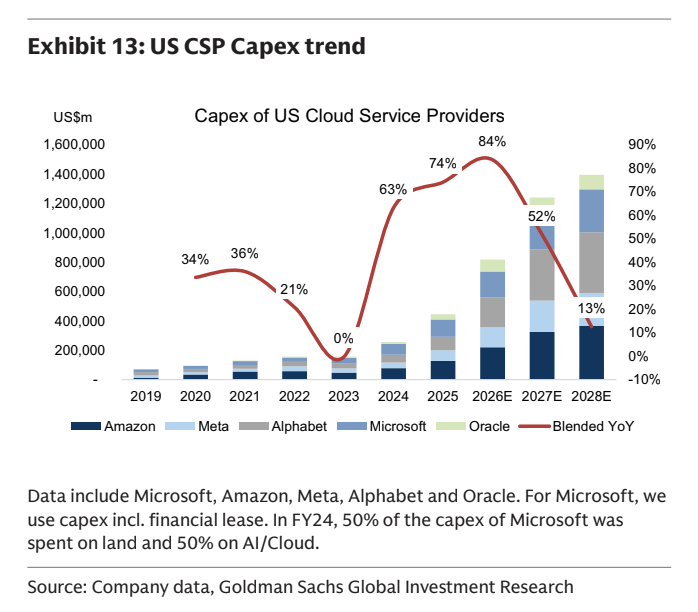 pequityresearch's tweet photo. It is incredible that by 2027, the U.S. CSP capex could be nearly 10x more than that of China. 

$GOOGL $META $MSFT $ORCL $AMZN https://t.co/XSswbfAk07