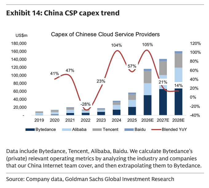 pequityresearch's tweet photo. It is incredible that by 2027, the U.S. CSP capex could be nearly 10x more than that of China. 

$GOOGL $META $MSFT $ORCL $AMZN https://t.co/XSswbfAk07